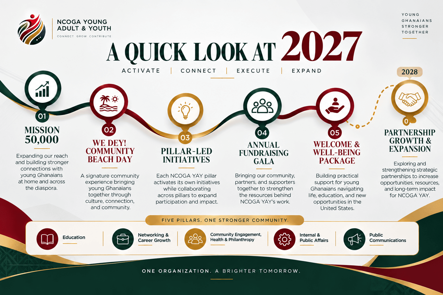 A Quick Look at 2027 for NCOGA Young Adult and Youth, under the marks Activate, Connect, Execute, and Expand.
